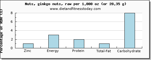 zinc and nutritional content in ginkgo nuts